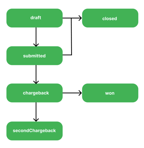 Lifecycle of a raised dispute