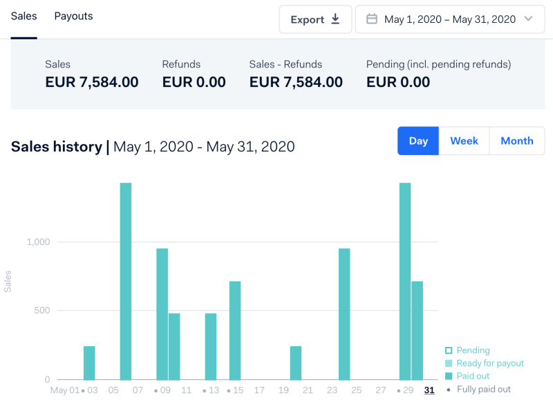 Image of Sales dashboard