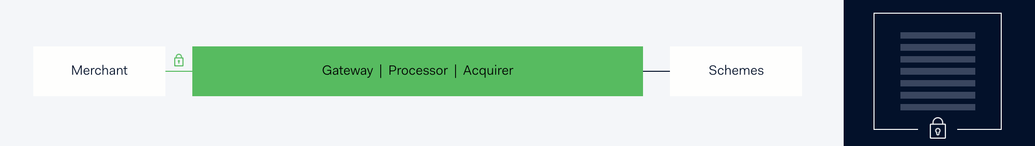 Adyen E2EE solution - The full payment message is encrypted