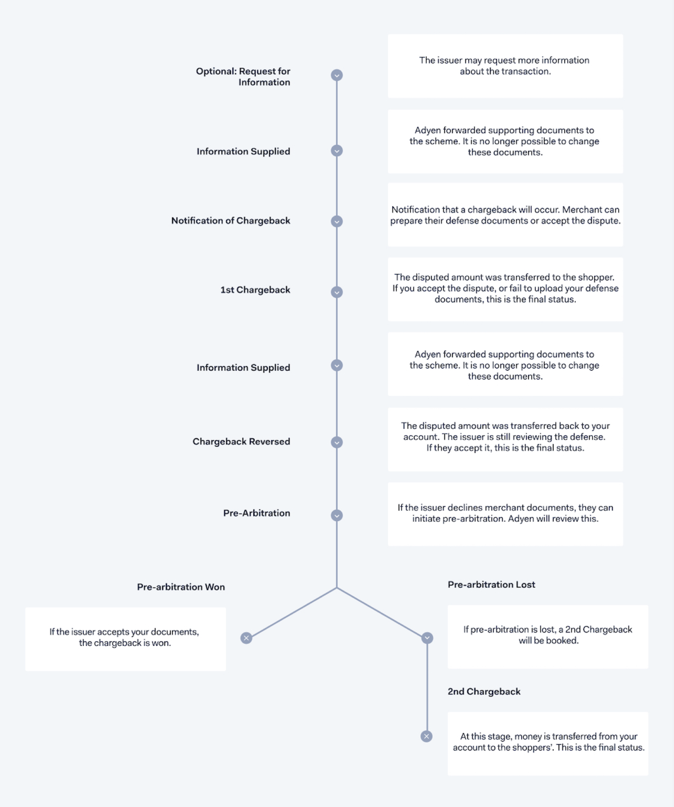Diagram of the Diners/Discover chargeback flow