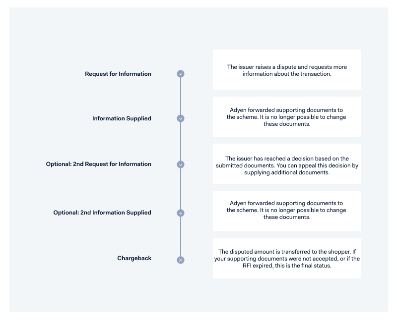 Diagram of the Riverty chargeback flow