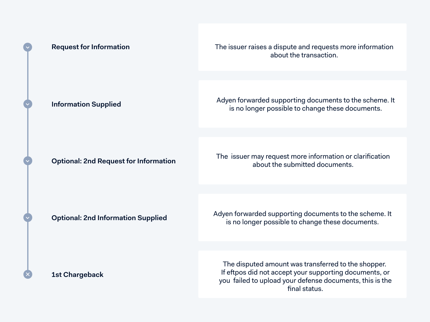 Diagram of the eftpos chargeback flow