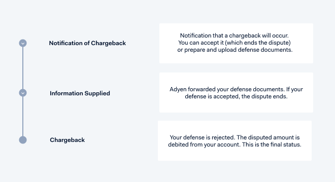 Diagram of the Afterpay/Clearpay chargeback flow