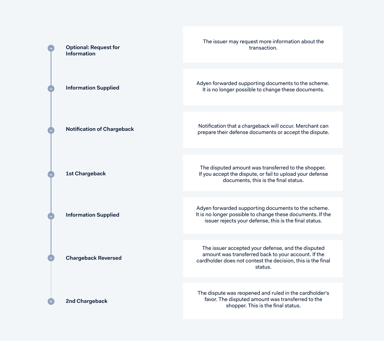 Diagram of the American Express chargeback flow