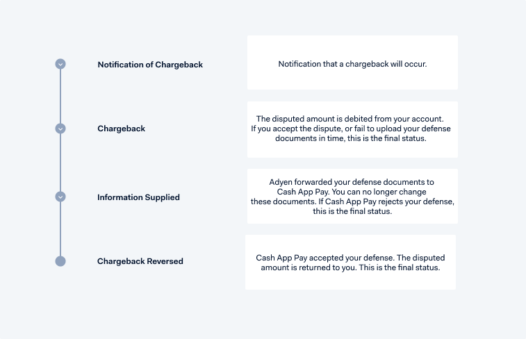 Diagram of the Cash App Pay chargeback flow