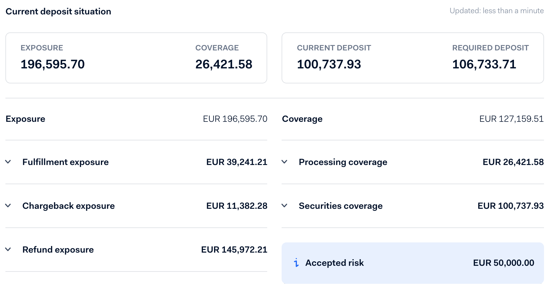 Deposit overview