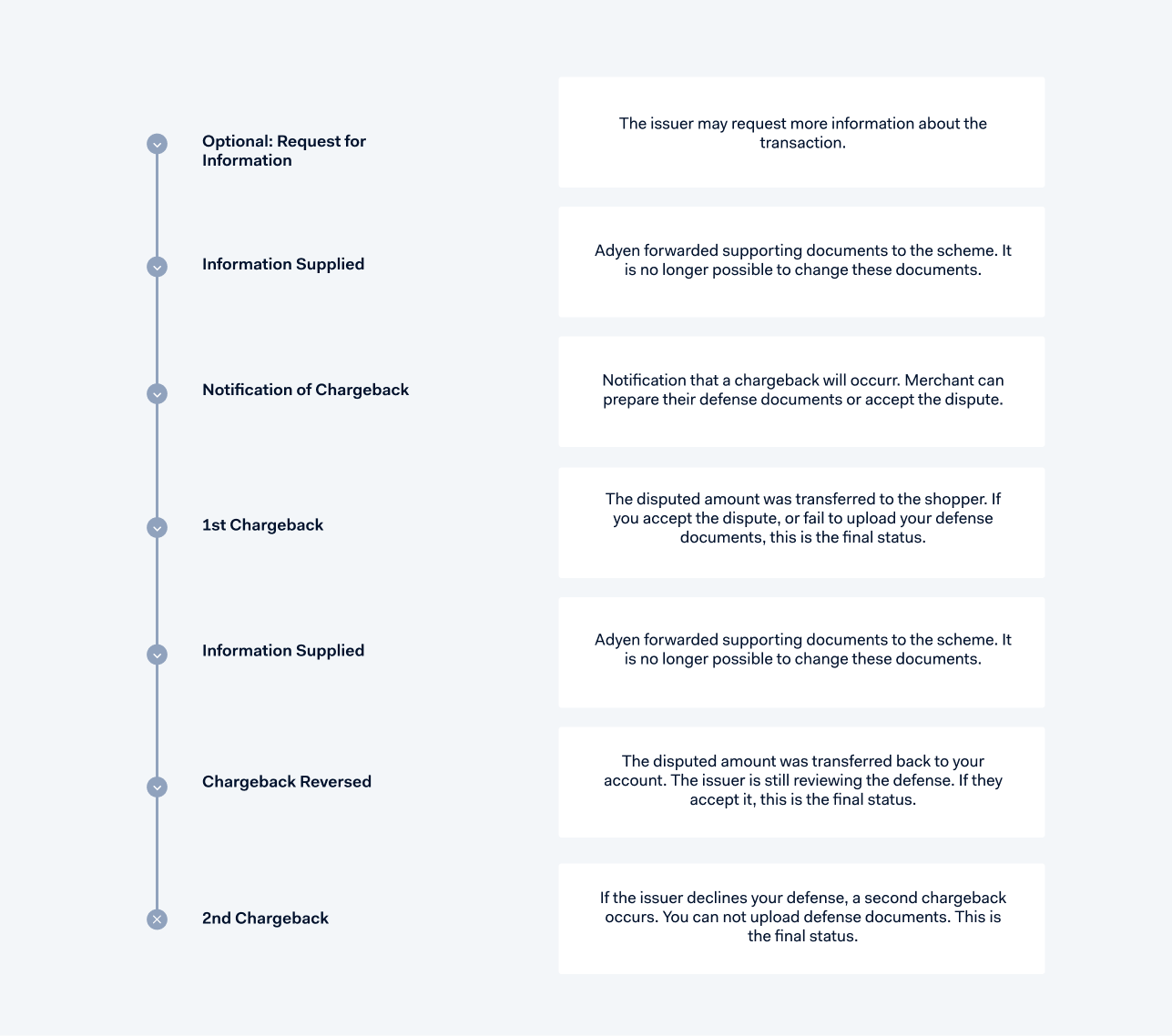 Diagram of the JCB chargeback flow