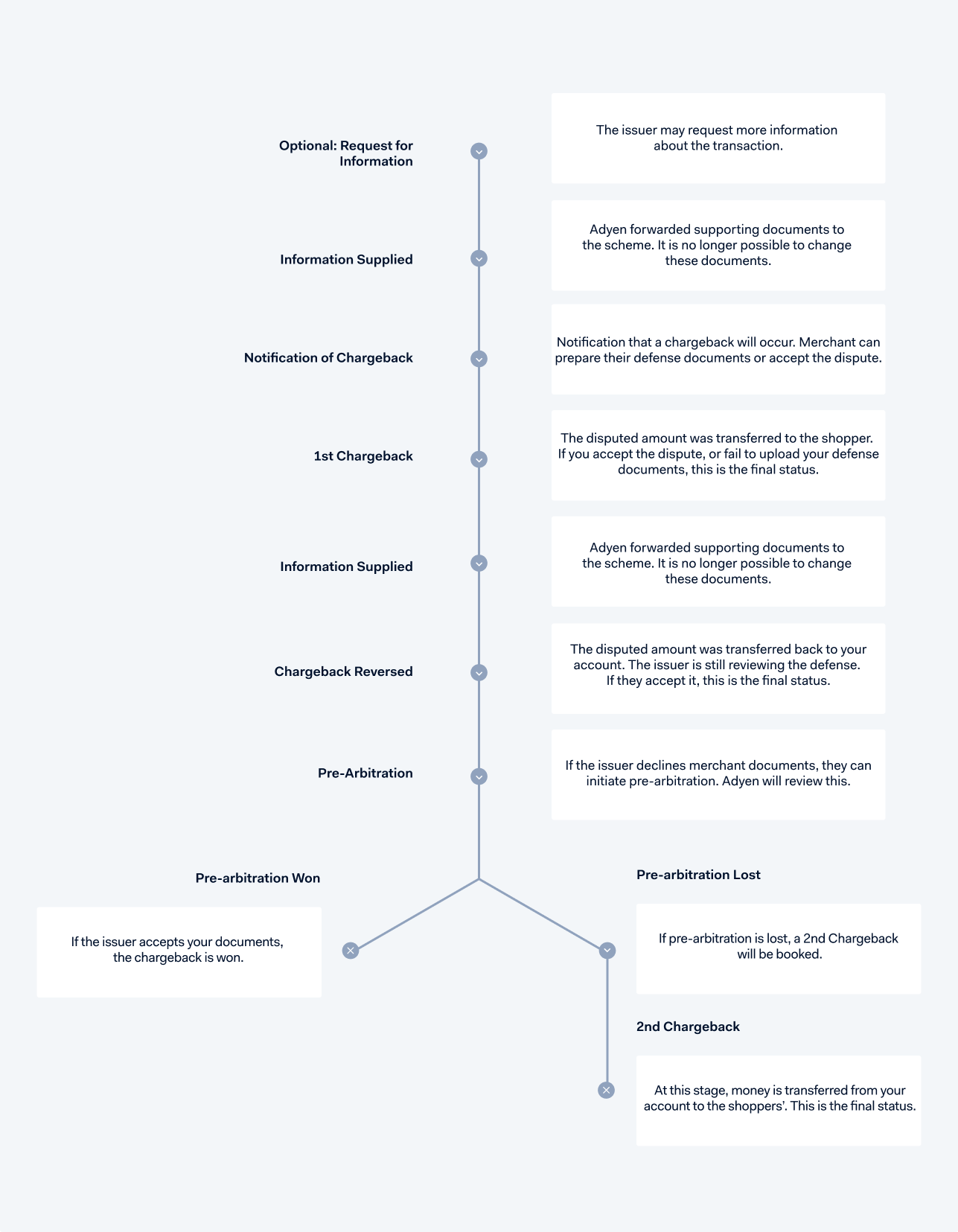 Diagram of the Elo chargeback flow