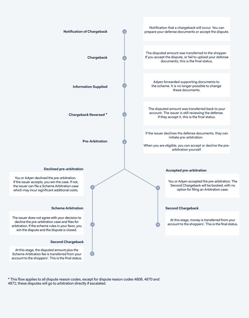 Diagram showing Mastercard chargeback flow