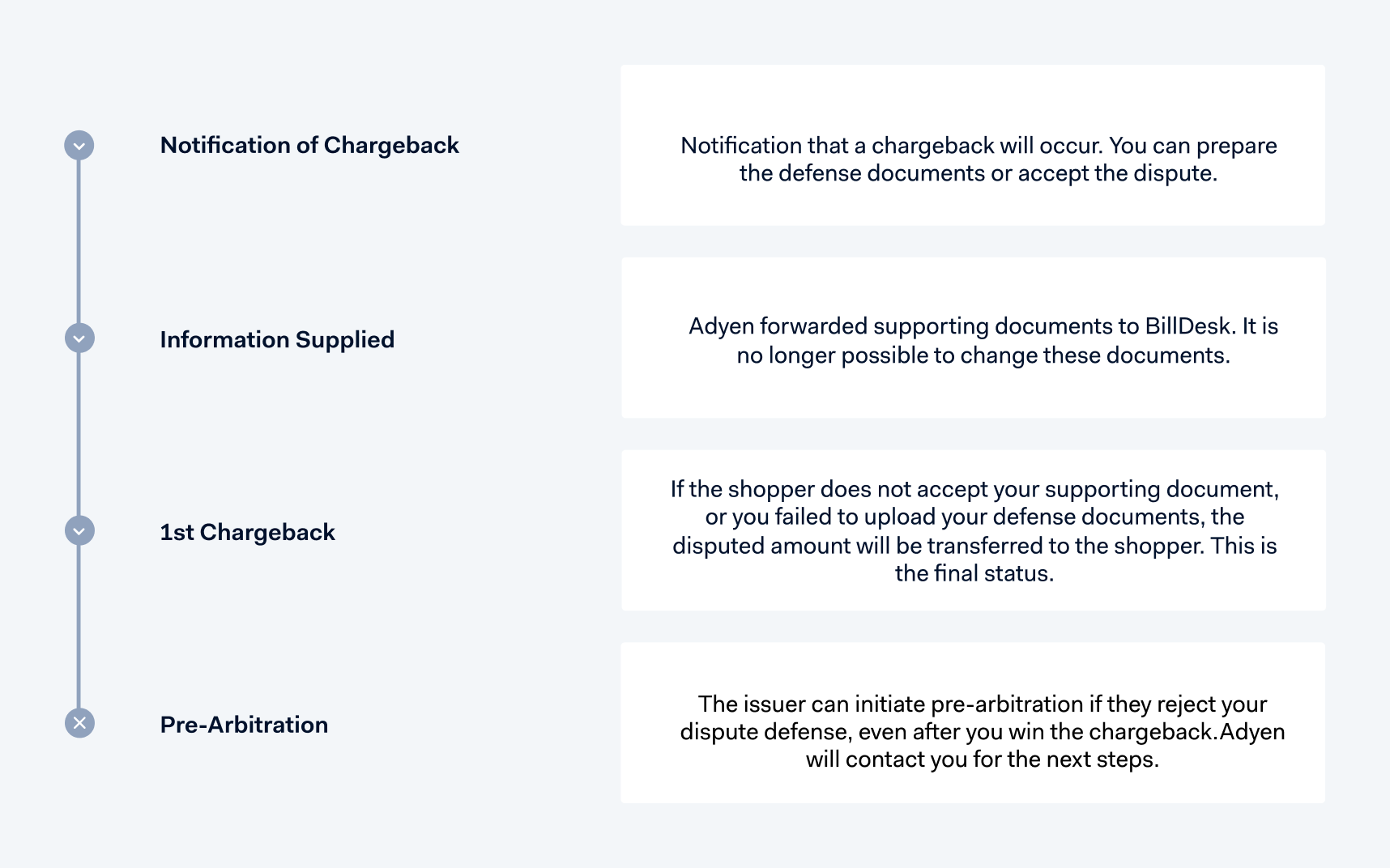 Diagram of the BillDesk chargeback flow