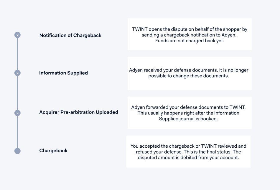 Diagram of the TWINT chargeback flow