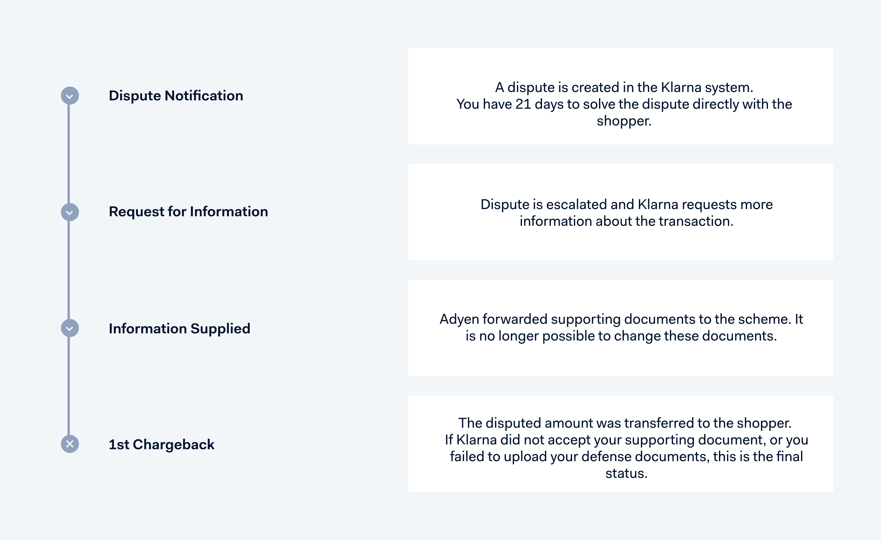 Diagram of the Klarna chargeback flow