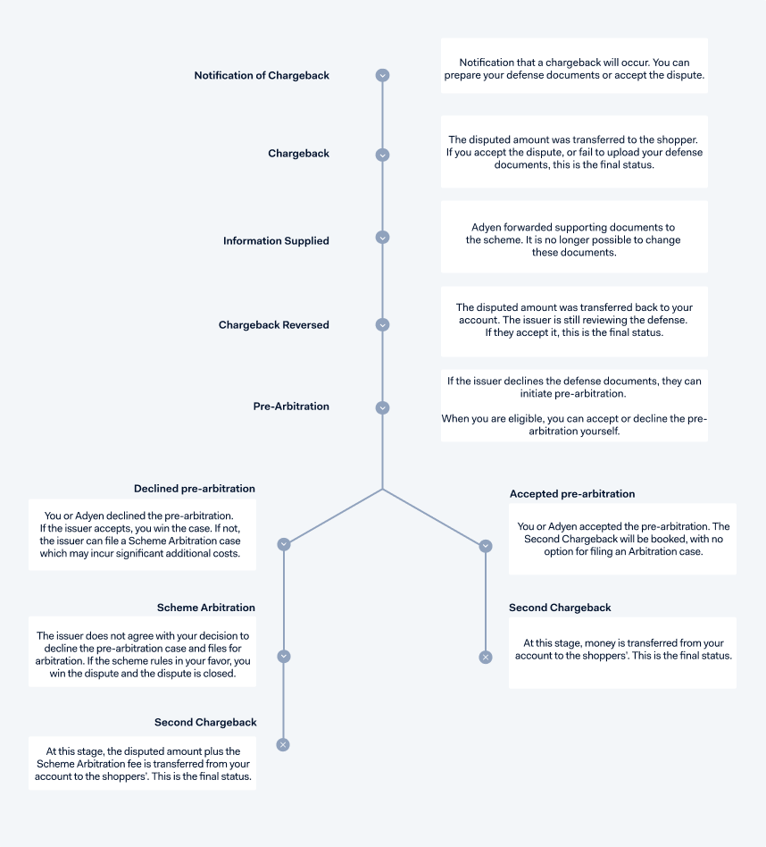 Diagram of the Visa Collaboration chargeback flow
