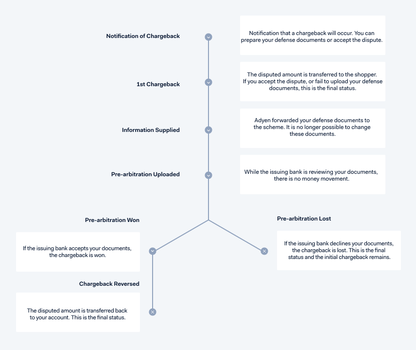 Diagram of the PULSE chargeback flow for disputes with fraud reason code 4868