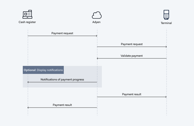 Diagram showing synchronous payment flow: POS app sends request to Adyen, waits for response