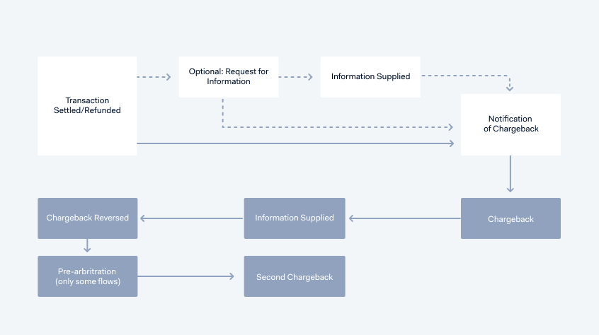 Diagram of the general dispute flow
