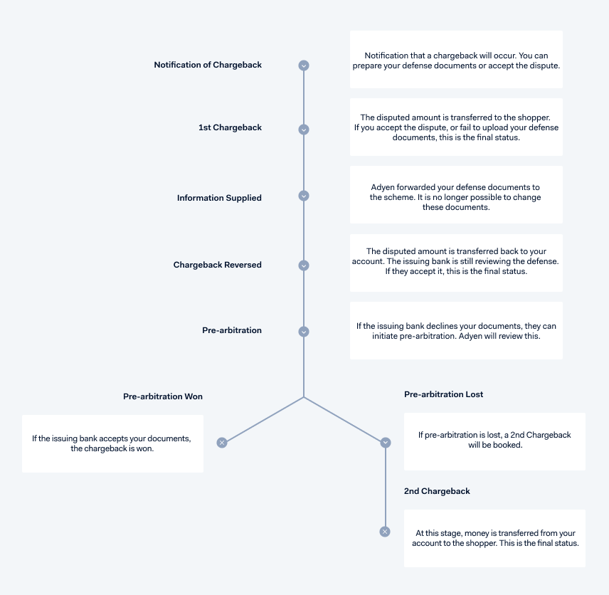 Diagram of the default PULSE chargeback flow