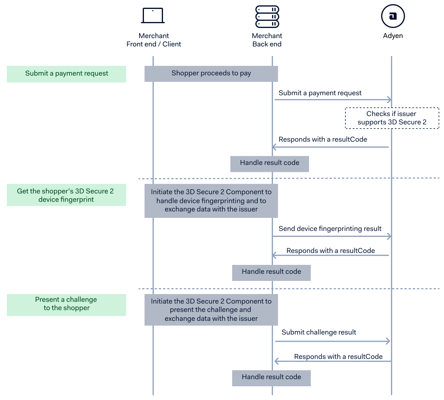 3D Secure 2 authentication flow diagram showing the payment request, device fingerprinting, and challenge steps between shopper, merchant, Adyen, and issuer