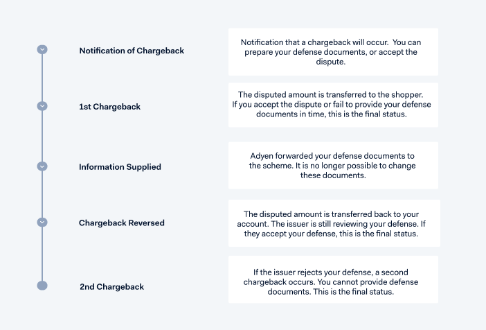 Diagram of the NYCE chargeback flow