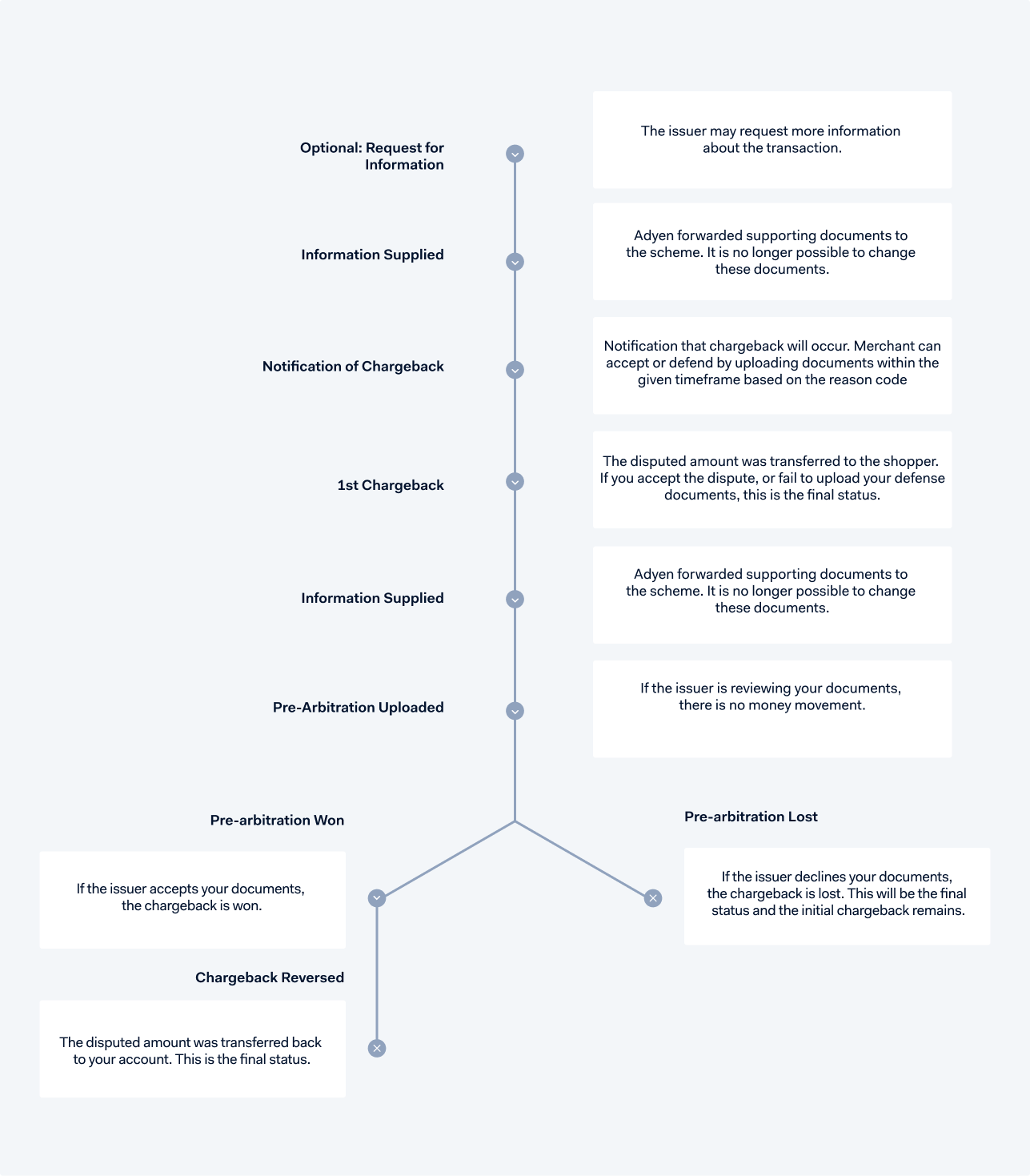 Diagram of the UnionPay chargeback flow