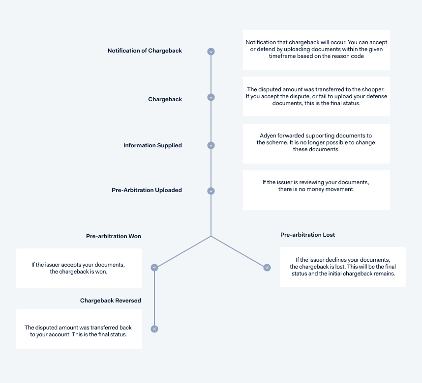 Diagram of the Visa Allocation chargeback flow
