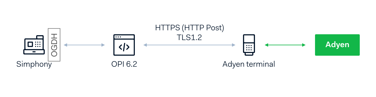 Oracle Simphony | Adyen Docs