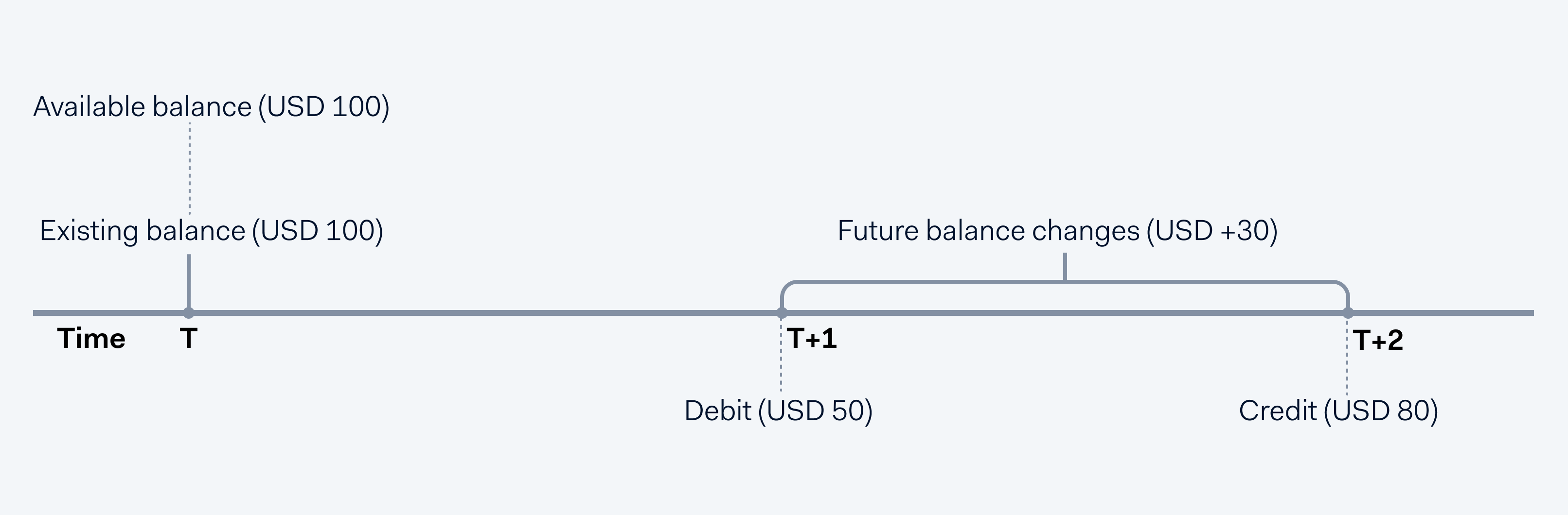 Available balance example with positive future balance changes