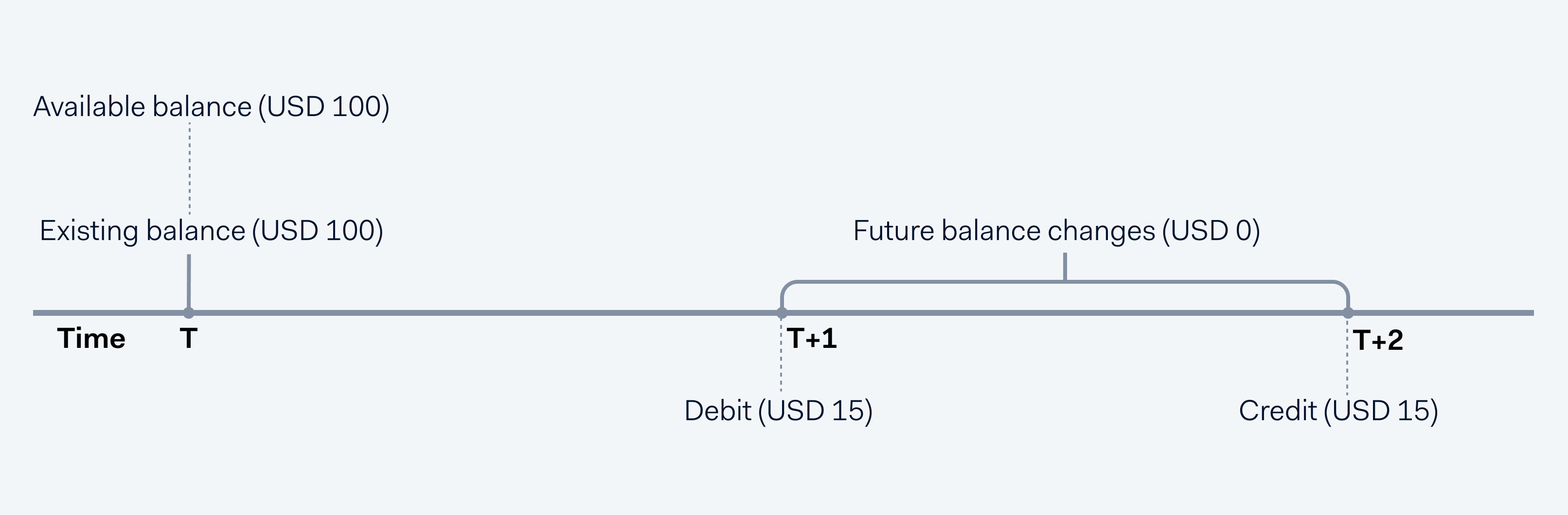 Available balance example with zero future balance changes