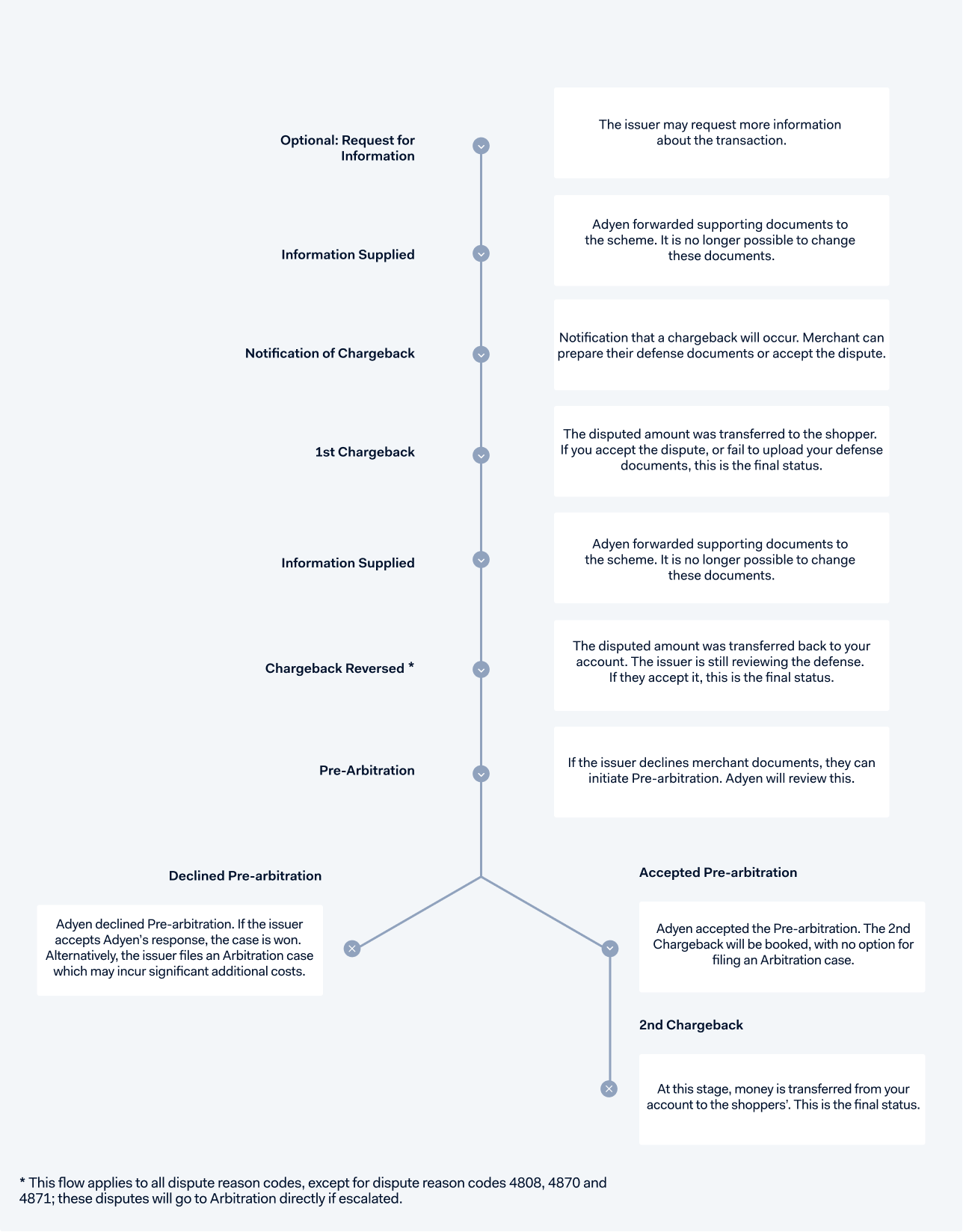 Diagram showing Mastercard chargeback flow